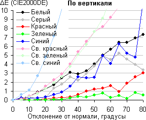 ЖК-монитор BenQ BL2400PT, сдвиг по цвету в вертикальной плоскости