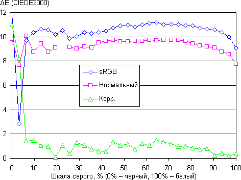 ЖК-монитор BenQ BL2400PT, дельта E