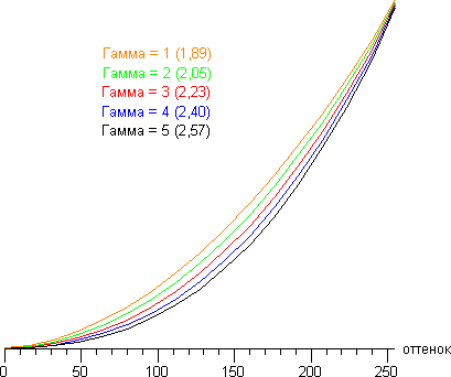 ЖК-монитор BenQ BL2400PT, гамма-кривая