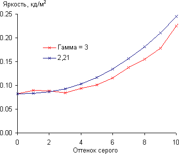 ЖК-монитор BenQ BL2400PT, гамма-кривая
