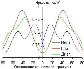 ЖК-монитор BenQ BL2400PT, яркость черного поля