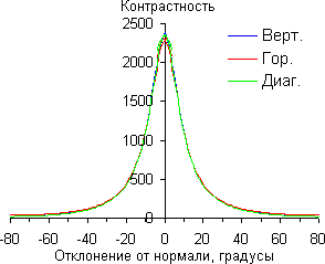 ЖК-монитор BenQ BL2400PT, контрастность