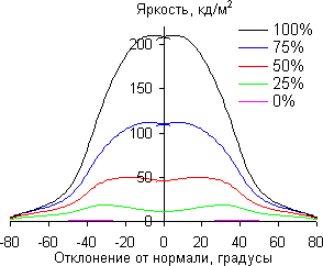 ЖК-монитор BenQ BL2400PT, углы обзора по диагонали