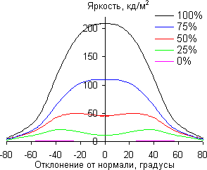 ЖК-монитор BenQ BL2400PT, углы обзора в горизонтальной плоскости