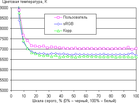 ЖК-монитор BenQ BL2411PT, цветовая температура
