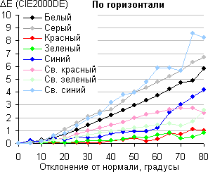 ЖК-монитор BenQ BL2411PT, Сдвиг цвета в горизонтальной плоскости