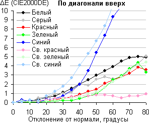 ЖК-монитор BenQ BL2411PT, Сдвиг цвета по диагонали