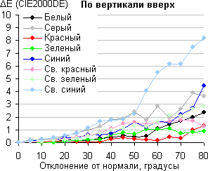 ЖК-монитор BenQ BL2411PT, Сдвиг цвета по вертикали