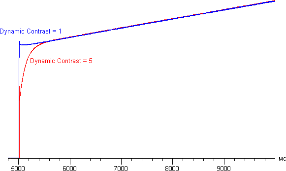 ЖК-монитор BenQ BL2411PT, DynamicContrast