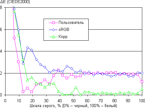 ЖК-монитор BenQ BL2411PT, дельта E
