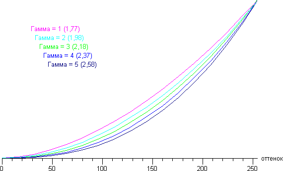 ЖК-монитор BenQ BL2411PT, Гамма-кривые
