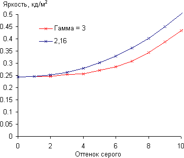 ЖК-монитор BenQ BL2411PT, Гамма-кривая, начальный участок