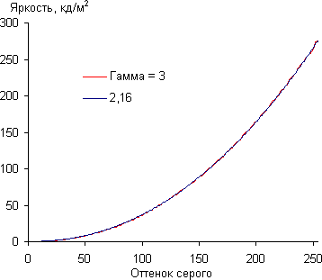 ЖК-монитор BenQ BL2411PT, Гамма-кривая