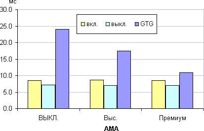 ЖК-монитор BenQ BL2411PT, время отклика от значения Overdrive