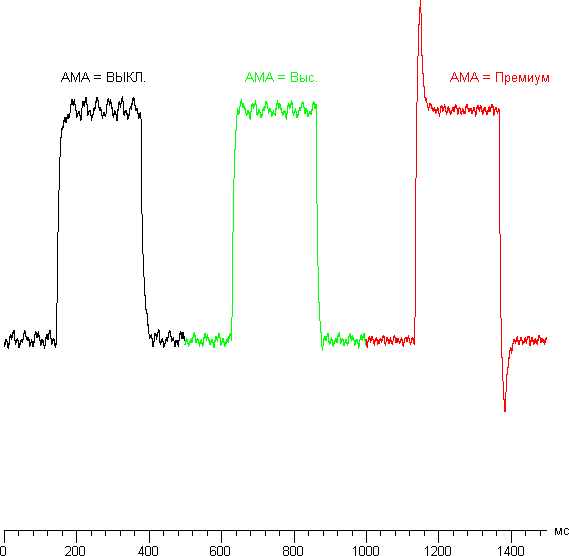 ЖК-монитор BenQ BL2411PT, рафики для перехода между оттенками 40% и 60% при различных значениях Overdrive