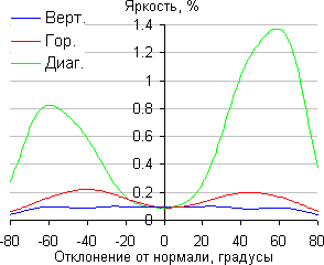 ЖК-монитор BenQ BL2411PT, Яркость черного поля