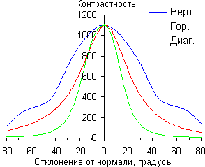 ЖК-монитор BenQ BL2411PT, Контрастность