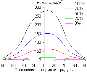 ЖК-монитор BenQ BL2411PT, углы обзора по диагонали