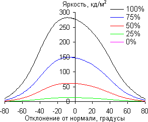 ЖК-монитор BenQ BL2411PT, углы обзора в горизонтальной плоскости
