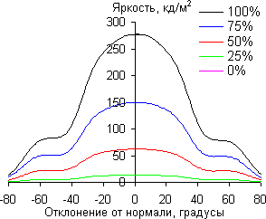 ЖК-монитор BenQ BL2411PT, углы обзора в вертикальной плоскости