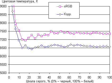 ЖК-монитор BenQ BL2710PT, цветовая температура