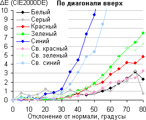 ЖК-монитор BenQ BL2710PT, Сдвиг цвета по диагонали