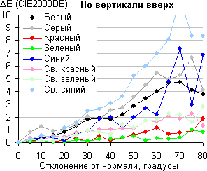 ЖК-монитор BenQ BL2710PT, Сдвиг цвета по вертикали