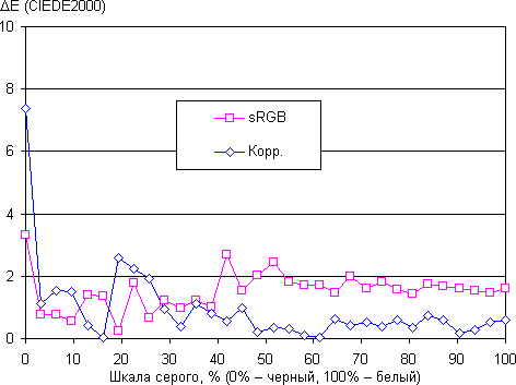 ЖК-монитор BenQ BL2710PT, дельта E