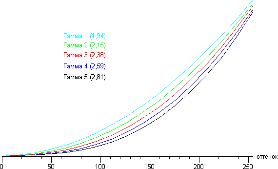 ЖК-монитор BenQ BL2710PT, Гамма-кривые