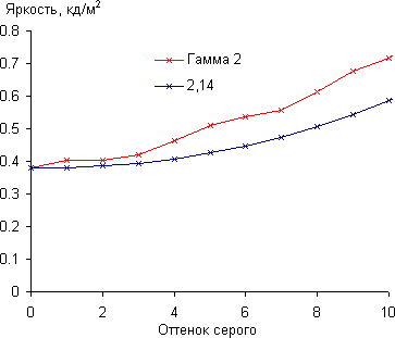 ЖК-монитор BenQ BL2710PT, Гамма-кривая, начальный участок