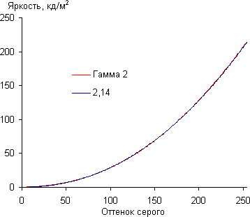 ЖК-монитор BenQ BL2710PT, Гамма-кривая