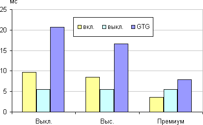 ЖК-монитор BenQ BL2710PT, время отклика от значения Overdrive