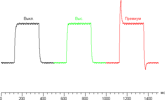 ЖК-монитор BenQ BL2710PT, графики для перехода между оттенками 40% и 60% при различных значениях AMA
