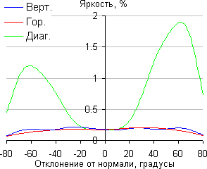 ЖК-монитор BenQ BL2710PT, Яркость черного поля