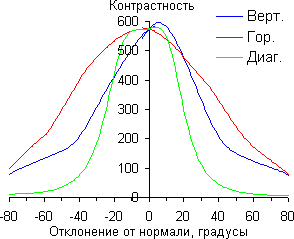 ЖК-монитор BenQ BL2710PT, Контрастность