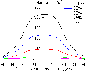 ЖК-монитор BenQ BL2710PT, углы обзора по диагонали