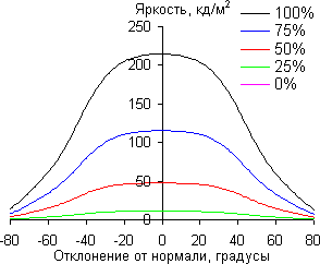 ЖК-монитор BenQ BL2710PT, углы обзора в горизонтальной плоскости