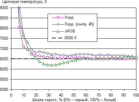 ЖК-монитор BenQ BL2711U, цветовая температура