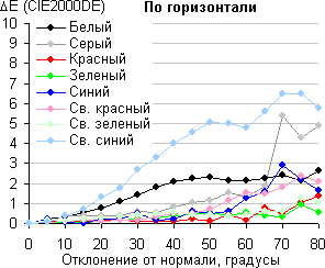 ЖК-монитор BenQ BL2711U, Сдвиг цвета в горизонтальной плоскости