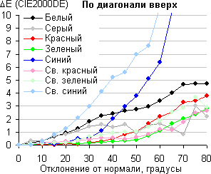 ЖК-монитор BenQ BL2711U, Сдвиг цвета по диагонали