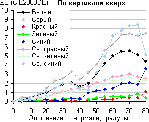 ЖК-монитор BenQ BL2711U, Сдвиг цвета по вертикали