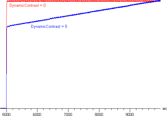 ЖК-монитор BenQ BL2711U. Динамическая контрастность