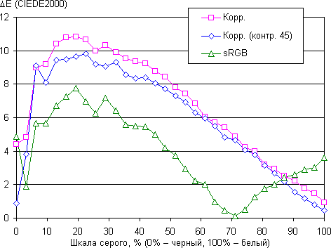 ЖК-монитор BenQ BL2711U, дельта E