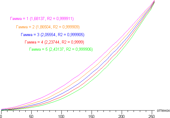 ЖК-монитор BenQ BL2711U, Гамма-кривые