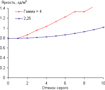 ЖК-монитор BenQ BL2711U, Гамма-кривая, начальный участок