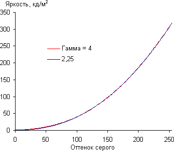 ЖК-монитор BenQ BL2711U, Гамма-кривая