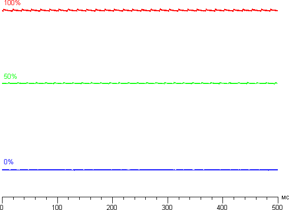 ЖК-монитор BenQ BL2711U. Яркость от времени.