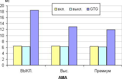 ЖК-монитор BenQ BL2711U, время отклика от значения Overdrive