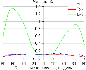 ЖК-монитор BenQ BL2711U, Яркость черного поля
