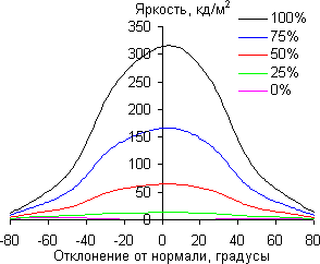 ЖК-монитор BenQ BL2711U, углы обзора по диагонали